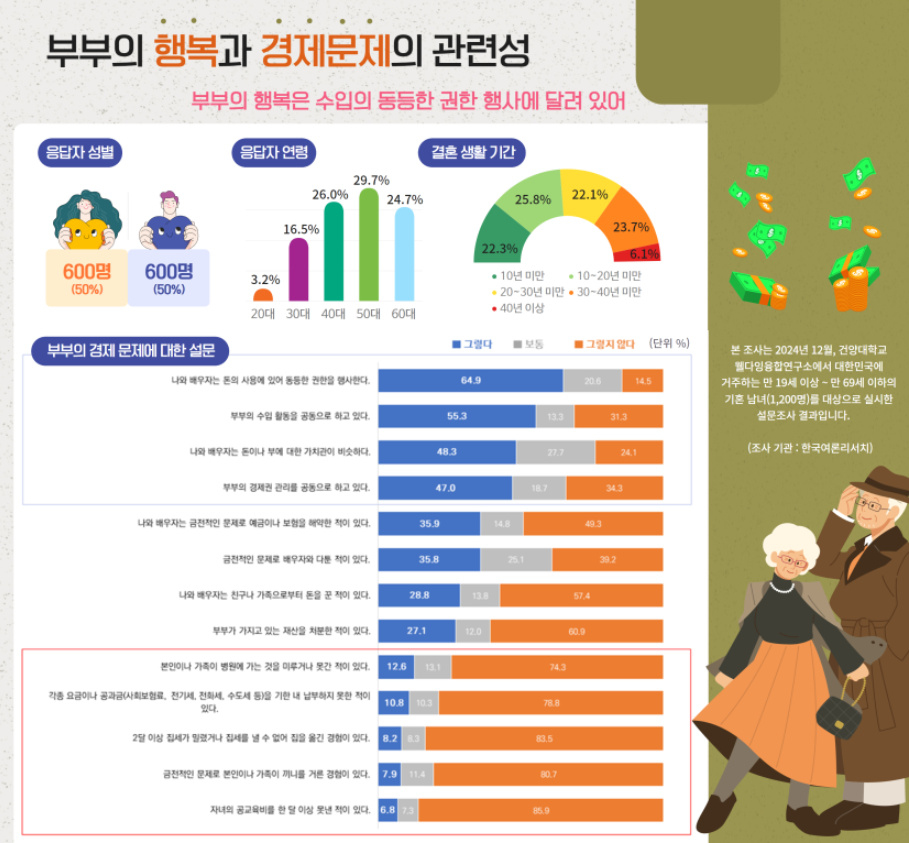 부부의 행복과 경제문제의 관련성